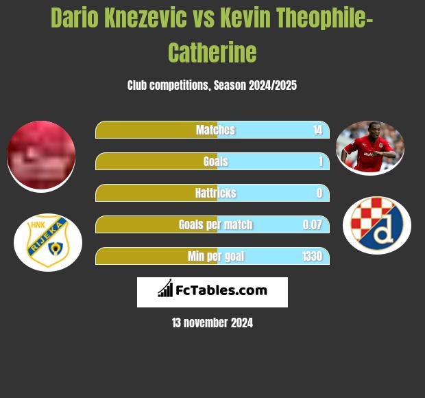 Dario Knezevic vs Kevin Theophile-Catherine h2h player stats