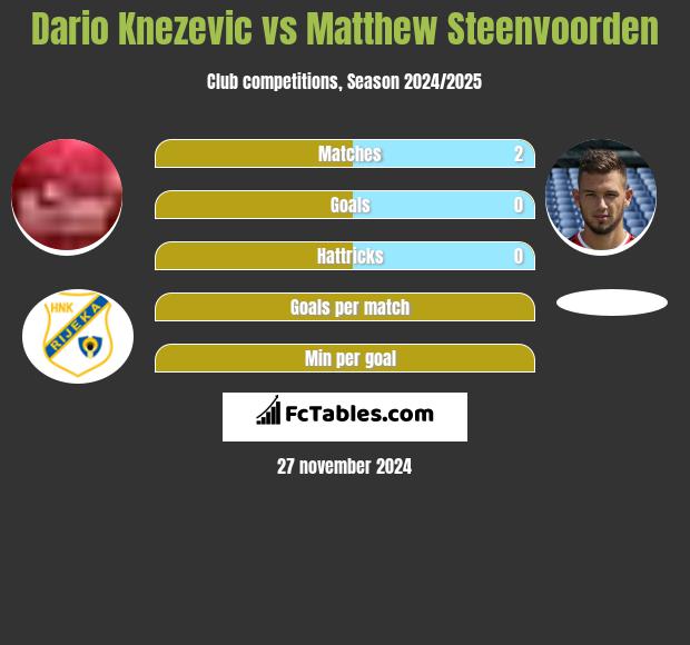 Dario Knezevic vs Matthew Steenvoorden h2h player stats