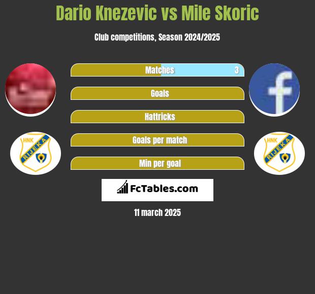 Dario Knezevic vs Mile Skoric h2h player stats