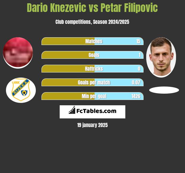 Dario Knezevic vs Petar Filipovic h2h player stats