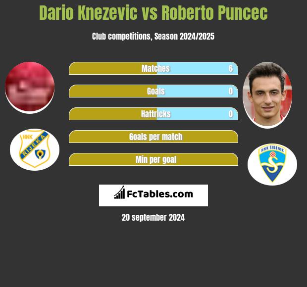 Dario Knezevic vs Roberto Puncec h2h player stats