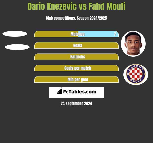 Dario Knezevic vs Fahd Moufi h2h player stats