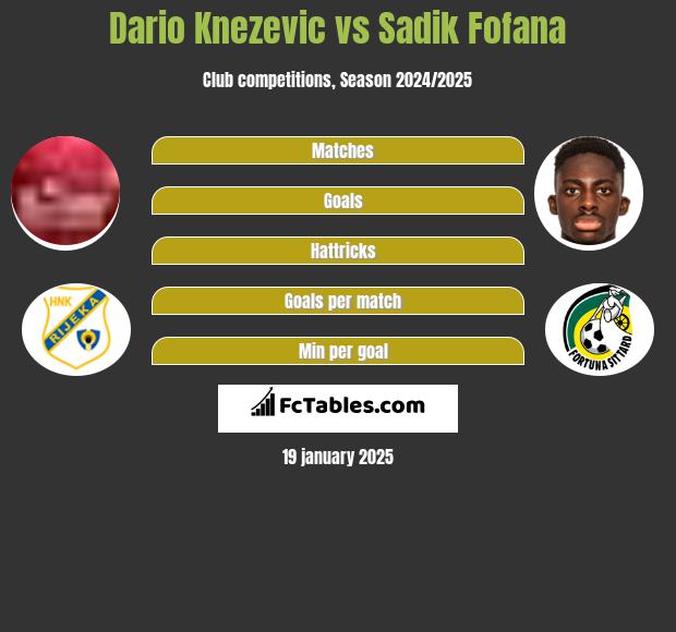 Dario Knezevic vs Sadik Fofana h2h player stats