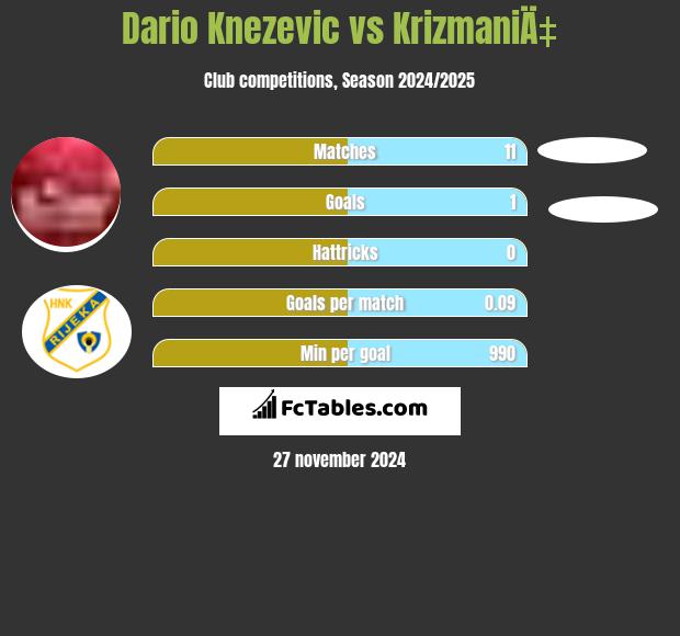 Dario Knezevic vs KrizmaniÄ‡ h2h player stats