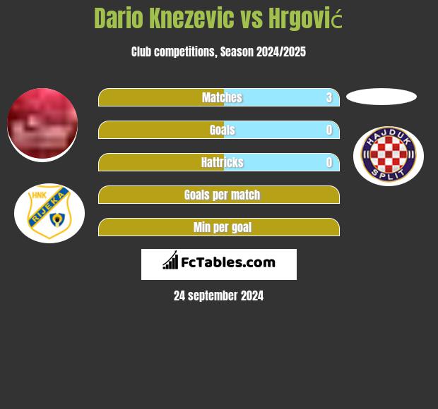 Dario Knezevic vs Hrgović h2h player stats