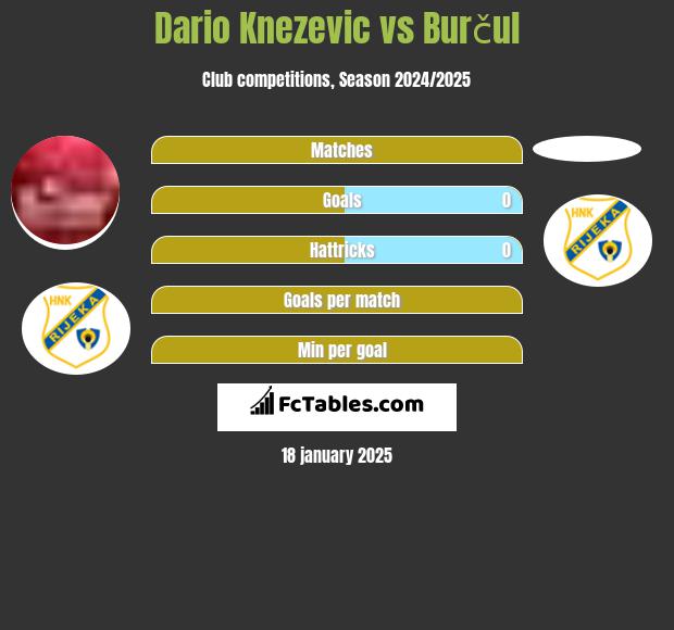 Dario Knezevic vs Burčul h2h player stats