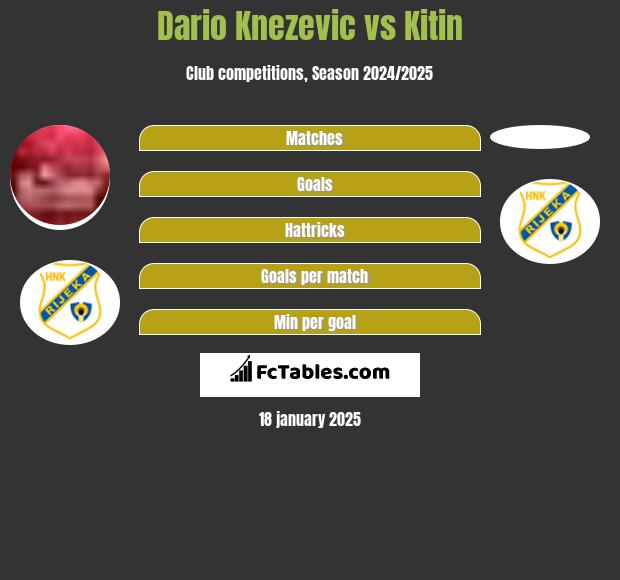 Dario Knezevic vs Kitin h2h player stats