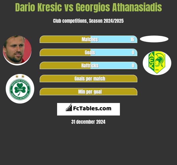 Dario Kresić vs Georgios Athanasiadis h2h player stats