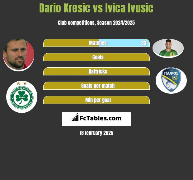 Dario Kresić vs Ivica Ivusic h2h player stats