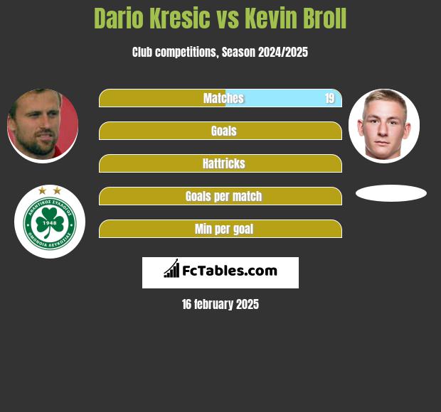 Dario Kresić vs Kevin Broll h2h player stats