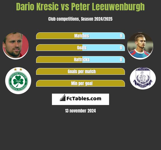 Dario Kresic vs Peter Leeuwenburgh h2h player stats