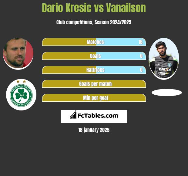 Dario Kresić vs Vanailson h2h player stats