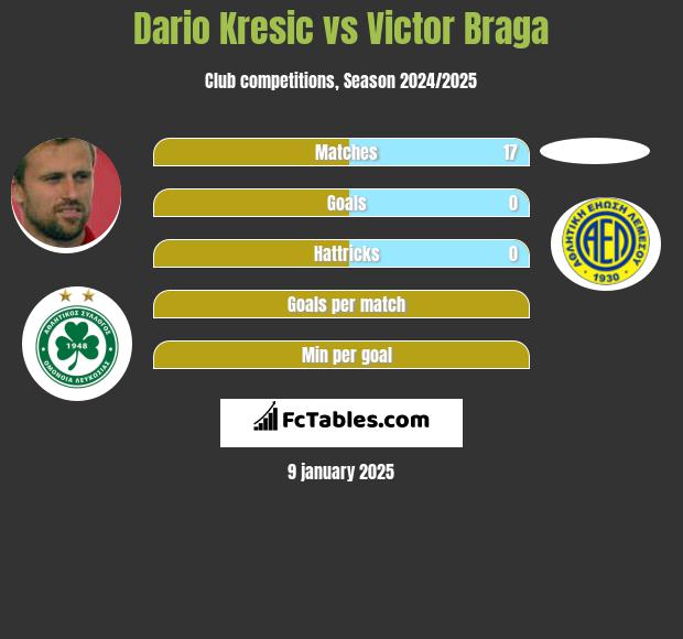 Dario Kresić vs Victor Braga h2h player stats