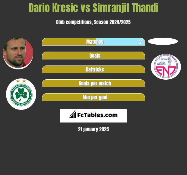 Dario Kresic vs Simranjit Thandi h2h player stats