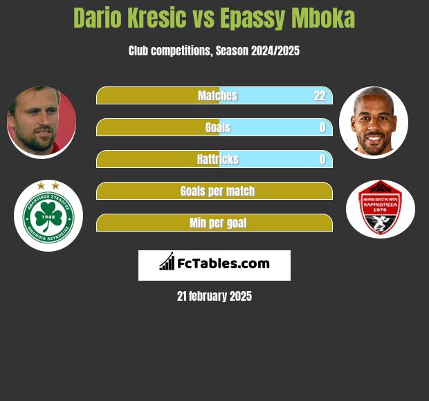 Dario Kresić vs Epassy Mboka h2h player stats