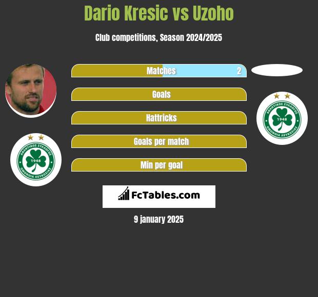 Dario Kresić vs Uzoho h2h player stats