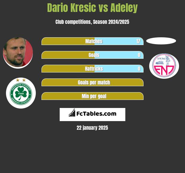 Dario Kresić vs Adeley h2h player stats