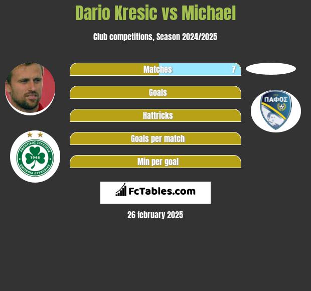 Dario Kresić vs Michael h2h player stats