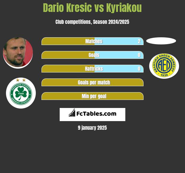 Dario Kresić vs Kyriakou h2h player stats