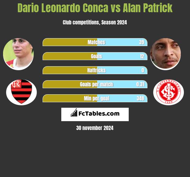 Dario Leonardo Conca vs Alan Patrick h2h player stats