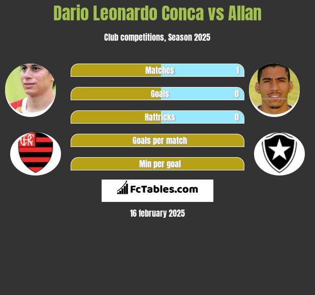 Dario Leonardo Conca vs Allan h2h player stats