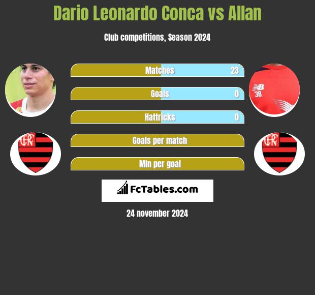 Dario Leonardo Conca vs Allan h2h player stats