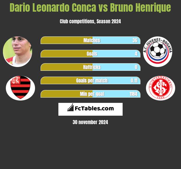 Dario Leonardo Conca vs Bruno Henrique h2h player stats