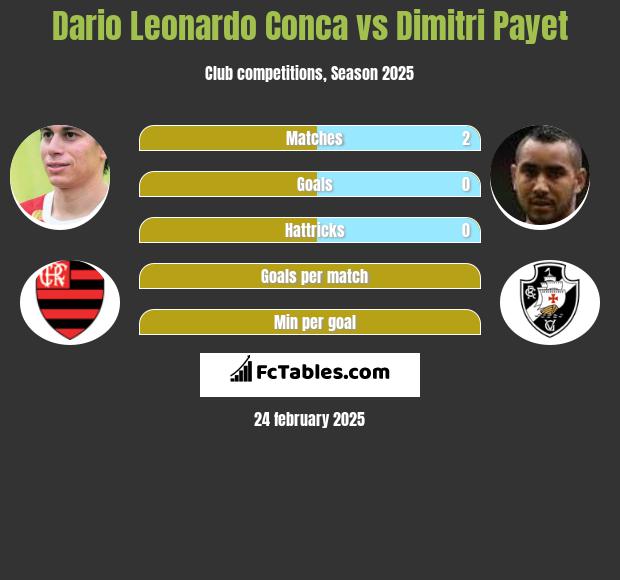 Dario Leonardo Conca vs Dimitri Payet h2h player stats