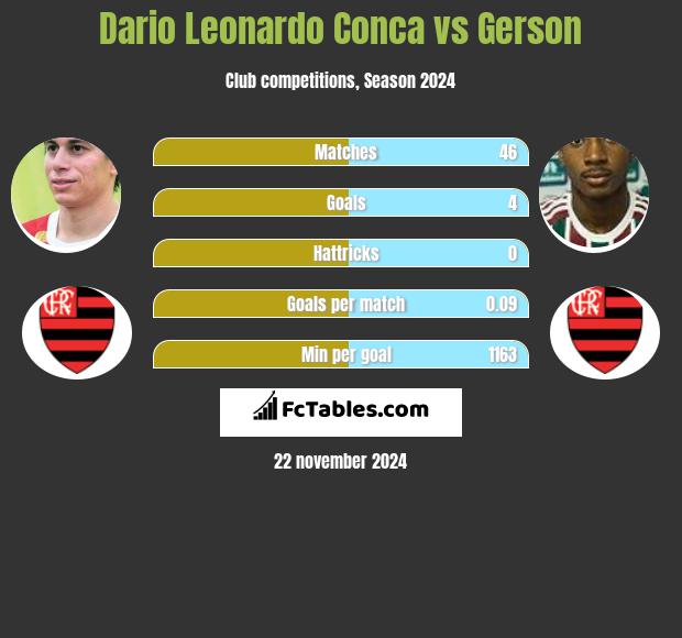 Dario Leonardo Conca vs Gerson h2h player stats