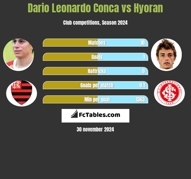 Dario Leonardo Conca vs Hyoran h2h player stats