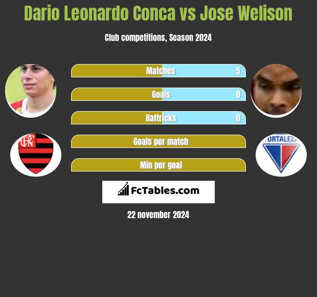 Dario Leonardo Conca vs Jose Welison h2h player stats