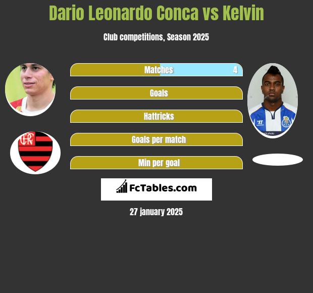 Dario Leonardo Conca vs Kelvin h2h player stats