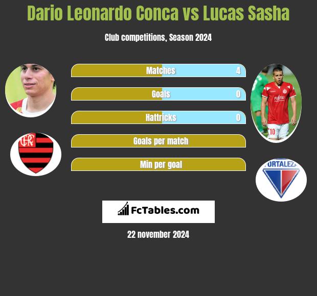 Dario Leonardo Conca vs Lucas Sasha h2h player stats