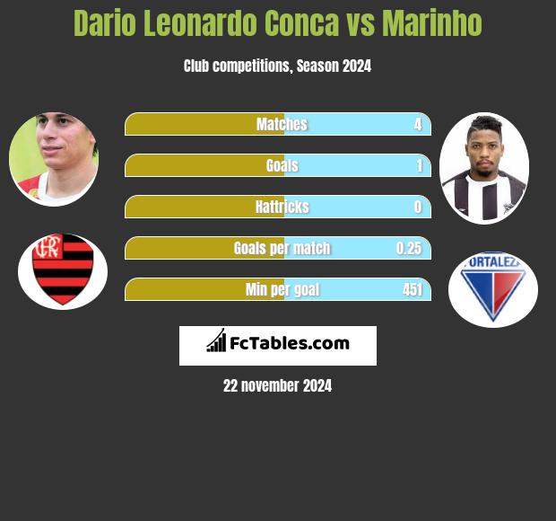 Dario Leonardo Conca vs Marinho h2h player stats