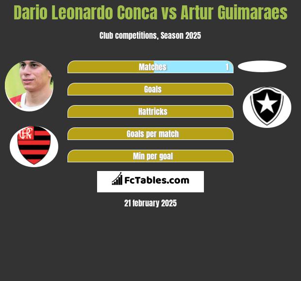 Dario Leonardo Conca vs Artur Guimaraes h2h player stats