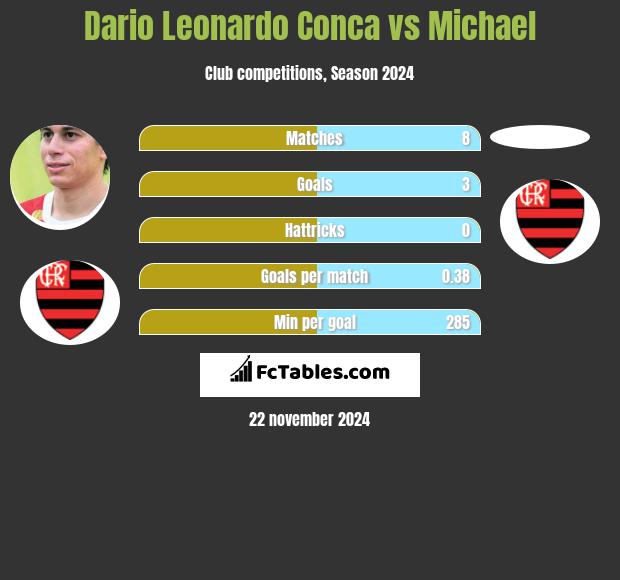 Dario Leonardo Conca vs Michael h2h player stats