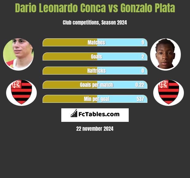 Dario Leonardo Conca vs Gonzalo Plata h2h player stats