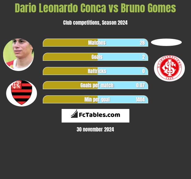 Dario Leonardo Conca vs Bruno Gomes h2h player stats