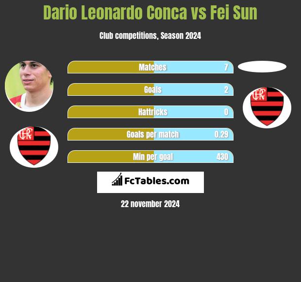 Dario Leonardo Conca vs Fei Sun h2h player stats