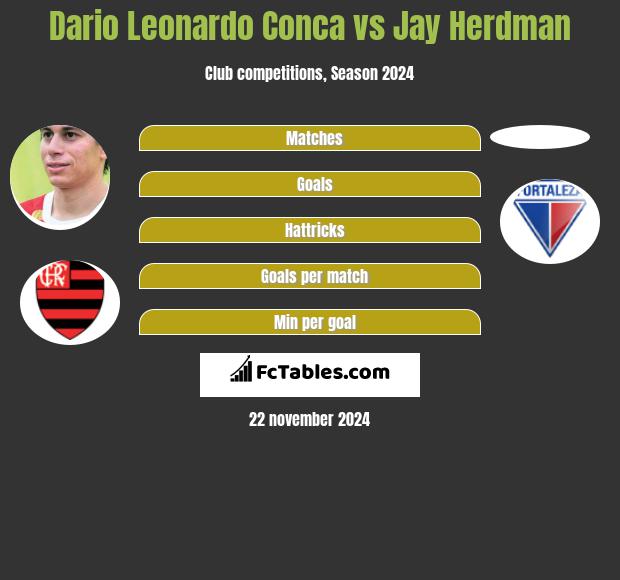 Dario Leonardo Conca vs Jay Herdman h2h player stats