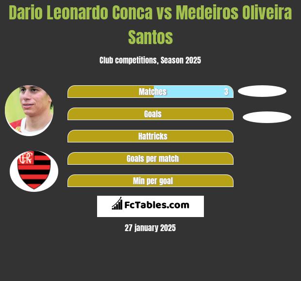 Dario Leonardo Conca vs Medeiros Oliveira Santos h2h player stats