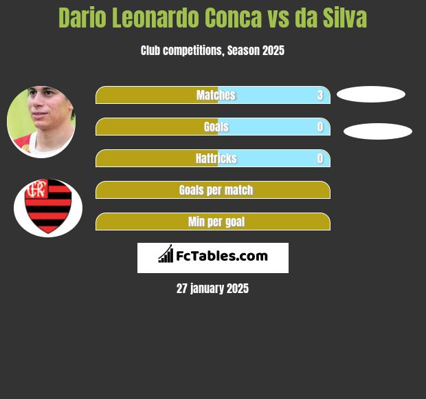 Dario Leonardo Conca vs da Silva h2h player stats