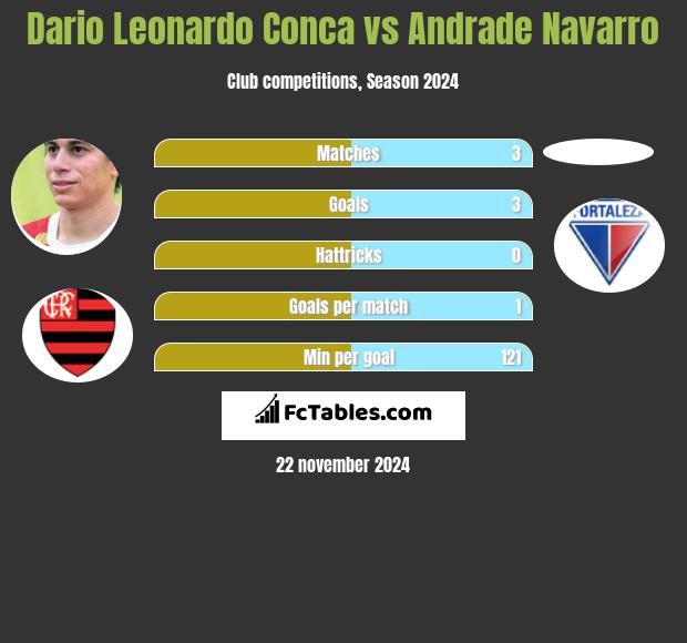 Dario Leonardo Conca vs Andrade Navarro h2h player stats