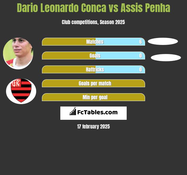 Dario Leonardo Conca vs Assis Penha h2h player stats