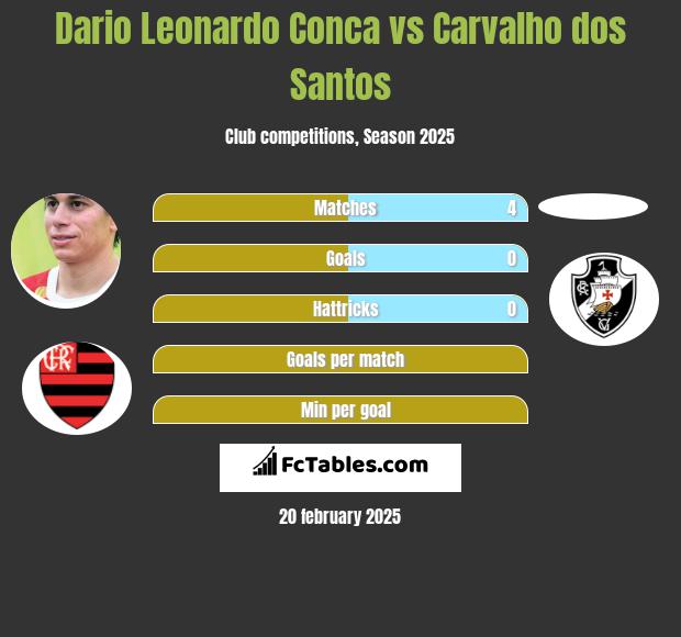 Dario Leonardo Conca vs Carvalho dos Santos h2h player stats