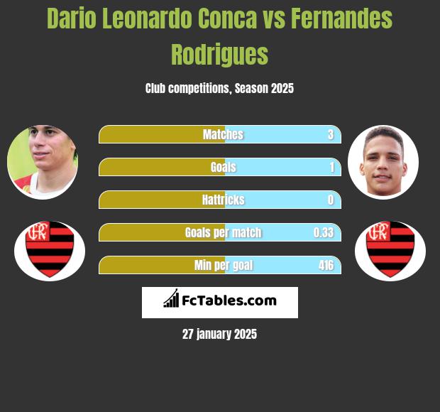 Dario Leonardo Conca vs Fernandes Rodrigues h2h player stats