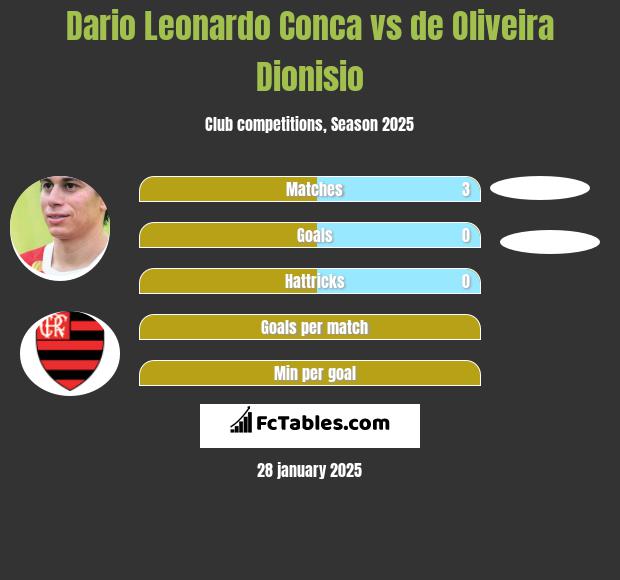 Dario Leonardo Conca vs de Oliveira Dionisio h2h player stats