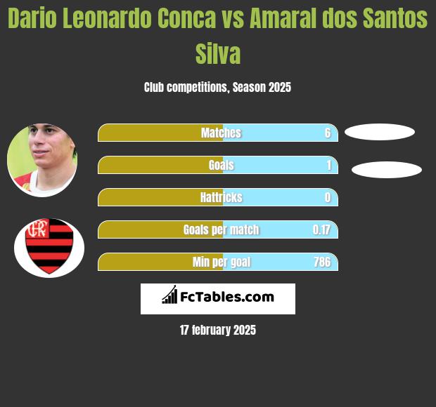 Dario Leonardo Conca vs Amaral dos Santos Silva h2h player stats