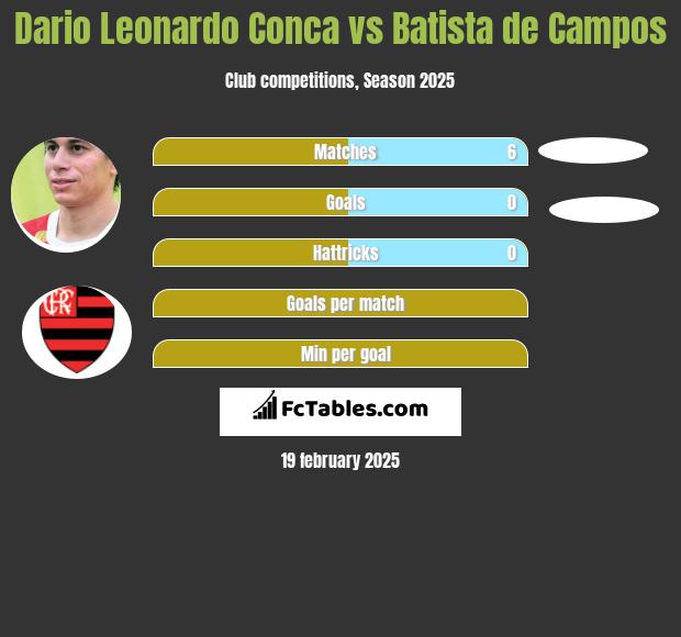 Dario Leonardo Conca vs Batista de Campos h2h player stats