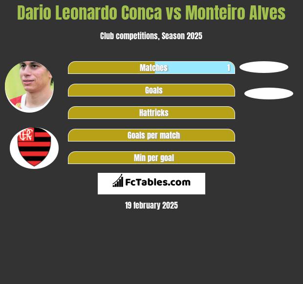 Dario Leonardo Conca vs Monteiro Alves h2h player stats